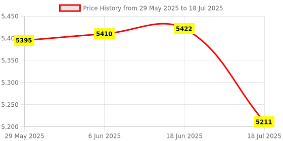 flipkart.com DIGITEK ‎ DWM 201 Camera Microphone Price History Graph from 29 May 2025 to 18 Jul 2025