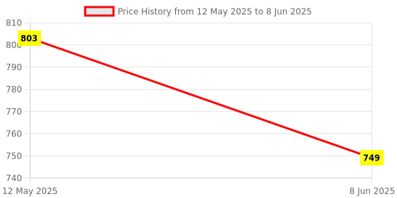 flipkart.com DIGITEK DWM001 Camera Microphone Price History Graph from 12 May 2025 to 8 Jun 2025