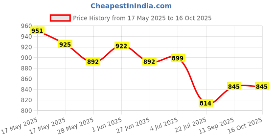 flipkart.com digitek EN EL PlusBattery digitek Price History Graph from 17 May 2025 to 15 Oct 2025