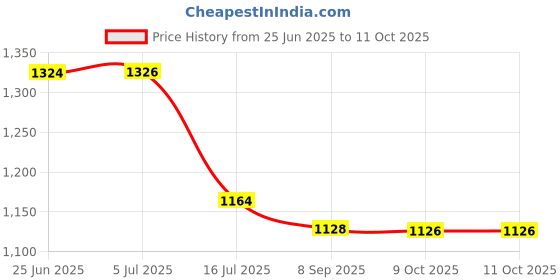 flipkart.com DIGITEK EN-EL15 Secondary Rechargeable Battery for NIkonCamera Battery Charger Price History Graph from 25 Jun 2025 to 11 Oct 2025