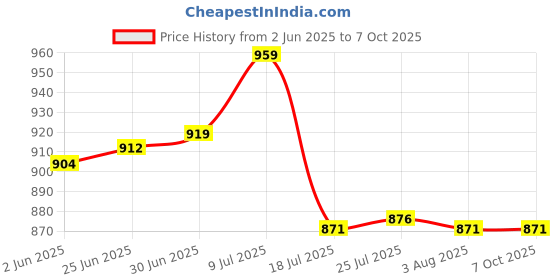 flipkart.com digitek EN-EL3E Rechargeablepacks for Nikon Digital CameraBattery digitek Price History Graph from 2 Jun 2025 to 7 Oct 2025