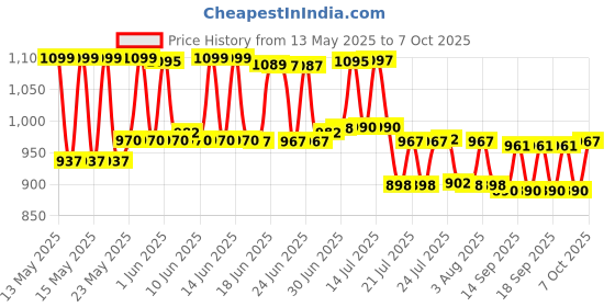 flipkart.com digitek ENEL 14 Plus Rechargeablepacks for Nikon Digital Camera & Digital CamcordersBattery digitek Price History Graph from 13 May 2025 to 7 Oct 2025