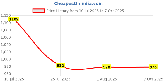 flipkart.com digitek F-750 MU Lithium-ion Rechargeable packs for Sony Digital Camera Battery digitek Price History Graph from 10 Jul 2025 to 7 Oct 2025