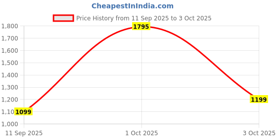 flipkart.com DIGITEK Foldable Tripod Selfie Stick for Smartphone & Action Cameras with 5.57ft Height Tripod Price History Graph from 11 Sep 2025 to 3 Oct 2025