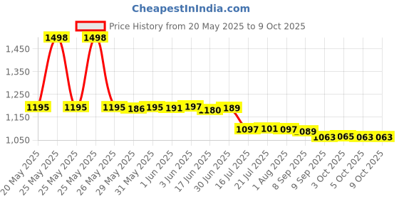 flipkart.com digitek FW-50 Platinum Lithium-ion Rechargeablefor Sony DSLR CameraBattery digitek Price History Graph from 20 May 2025 to 8 Oct 2025