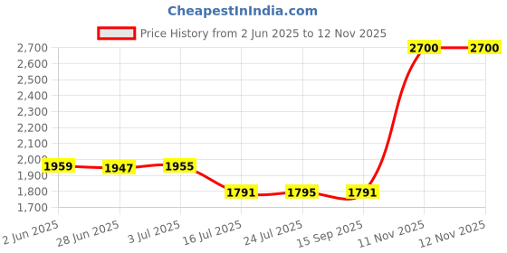 flipkart.com digitek FZ-100 Lithium-ion Rechargeablefor Sony Digital CameraBattery digitek Price History Graph from 2 Jun 2025 to 11 Nov 2025