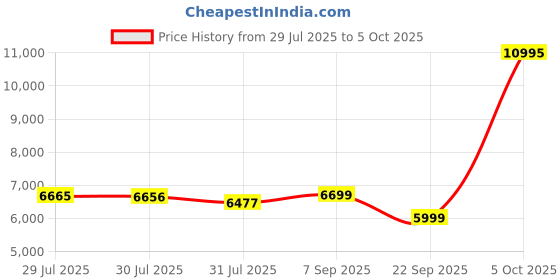 flipkart.com DIGITEK GoCAM DAC-002 5K 60FPS WiFi Ultra HD with 6-Axis Gyro EIS Stabilization 150 WideAngle Sports and Action Camera Price History Graph from 29 Jul 2025 to 5 Oct 2025