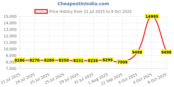 flipkart.com DIGITEK GoCAM DAC-101 5K 30FPS WiFi Ultra HD with 6-Axis Gyro EIS Stabilization 150° WideAngle Sports and Action Camera Price History Graph from 21 Jul 2025 to 9 Oct 2025