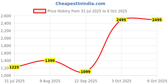 flipkart.com DIGITEK LED-D300 Ultra Slim LED Video Light Colour Temperature & Brightness Control 3200 lx Camera LED Light Price History Graph from 31 Jul 2025 to 6 Oct 2025