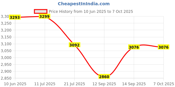 flipkart.com DIGITEK LED D520WB COMBO 32 lx Camera LED Light Price History Graph from 10 Jun 2025 to 7 Oct 2025
