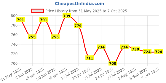 flipkart.com digitek LP-E10 Lithium-ion Rechargeablepack for Canon DSLR CameraBattery digitek Price History Graph from 31 May 2025 to 7 Oct 2025