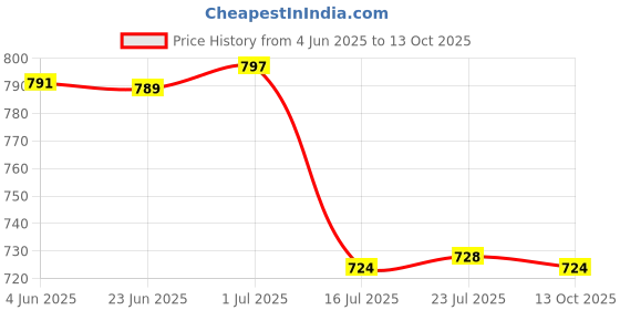 flipkart.com digitek LP-E12 Lithium-ion Rechargeablepack for Canon DSLR CameraBattery digitek Price History Graph from 4 Jun 2025 to 13 Oct 2025