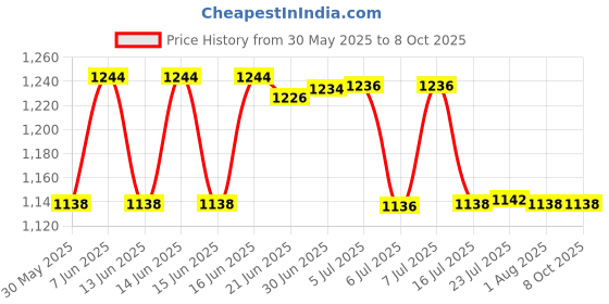 flipkart.com digitek LP-E6 Lithium-ion Rechargeablefor Canon DSLR CameraBattery digitek Price History Graph from 30 May 2025 to 7 Oct 2025