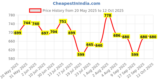 flipkart.com digitek LP-E8 Lithium-ion Rechargeablefor Canon DSLR CameraBattery digitek Price History Graph from 20 May 2025 to 11 Oct 2025