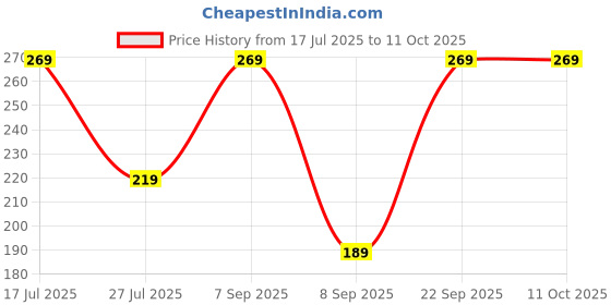 flipkart.com DIGITEK Mobile Battery For Canon COOLPIX Price History Graph from 17 Jul 2025 to 10 Oct 2025