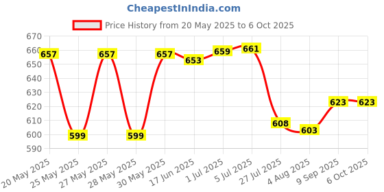 flipkart.com digitek NB-11L Lithium-ion Rechargeablefor Canon DSLR CameraBattery digitek Price History Graph from 20 May 2025 to 6 Oct 2025