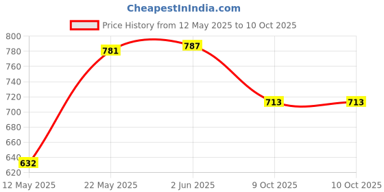flipkart.com digitek NB-6L Lithium-ion Rechargeablefor Canon DSLR CameraBattery digitek Price History Graph from 12 May 2025 to 10 Oct 2025