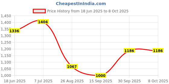 flipkart.com DIGITEK (NP F750 C USB) Lithium-ion Rechargeable Battery Packs for Sony CamcorderCamera Battery Charger Price History Graph from 18 Jun 2025 to 8 Oct 2025