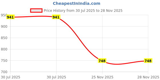 flipkart.com DIGITEK Platinum Charger DPUC 014S (LCD MU) FW50 for FW50 BatteryCamera Battery Charger Price History Graph from 30 Jul 2025 to 28 Nov 2025