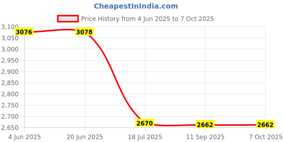 flipkart.com DIGITEK Platinum DPUC-010 with Two FW50 Battery Combo (FW50 P + DUC 010)Camera Battery Charger Price History Graph from 4 Jun 2025 to 7 Oct 2025