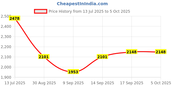 flipkart.com DIGITEK Platinum Dual Port LCD Battery Charger with 2 Pc LP E17 Battery (DPUC-014 D E17)Camera Battery Charger Price History Graph from 13 Jul 2025 to 5 Oct 2025
