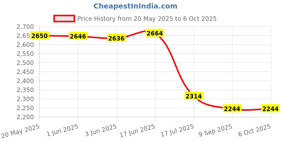 flipkart.com DIGITEK Platinum Dual Port Li-ion LCD Battery Charger with 2 Nos of 1250mAh Capacity LP E17 Li-ion Battery Combo Pack (DPUC-014 D E17)Camera Battery Charger Price History Graph from 20 May 2025 to 5 Oct 2025