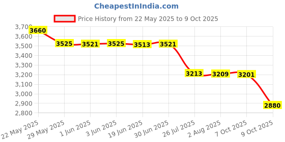flipkart.com digitek Platinum Extra Power Secondary Li-ion Rechargeablefor EN-EL25Battery digitek Price History Graph from 22 May 2025 to 9 Oct 2025
