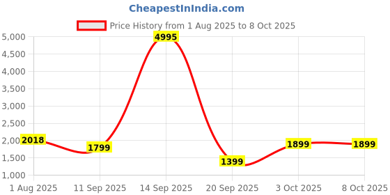 flipkart.com digitek Platinum FZ100Battery digitek Price History Graph from 1 Aug 2025 to 8 Oct 2025