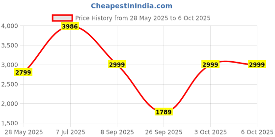 flipkart.com DIGITEK Platinum Professional Video Head Bridge-Based Professional 'Fluid Head' for Perfect Camera Movement (DPVH-110) Tripod Ball Head Price History Graph from 28 May 2025 to 6 Oct 2025