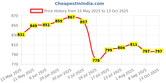 flipkart.com digitek Platinum Replacementfor Hero 5/6/7Battery digitek Price History Graph from 15 May 2025 to 13 Oct 2025