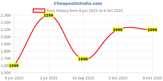 flipkart.com digitek Platinum Secondary Li-ion Rechargeable for D-54S Battery digitek Price History Graph from 9 Jun 2025 to 7 Oct 2025