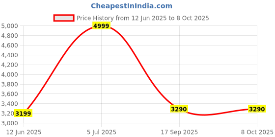 flipkart.com DIGITEK Professional DV Tripod Portable and Sturdy for DV Camera. Maximum Load up to 8Kgs (DTR-545VD) Tripod Price History Graph from 12 Jun 2025 to 6 Oct 2025