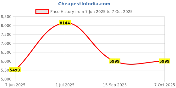 flipkart.com DIGITEK Professional LED Video Light with Bi-Color & RGB Effects and Remote D556 RGB 3600 lx Camera LED Light Price History Graph from 7 Jun 2025 to 7 Oct 2025