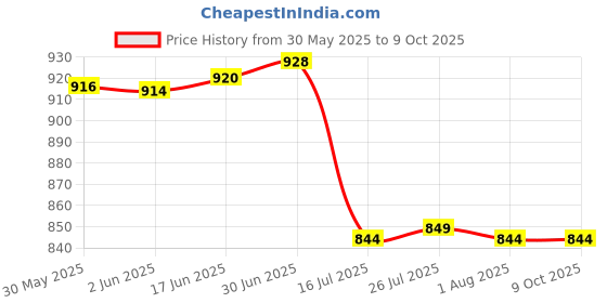 flipkart.com digitek Secondary Rechargeable Li-ion Camerafor ENEL 15 (7.4V 1900mAh 14.1Wh)Battery digitek Price History Graph from 30 May 2025 to 9 Oct 2025