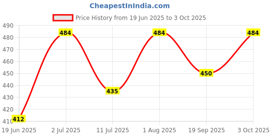 flipkart.com digitox kits DIY Numbers 1-10 Educational Learning Kit digitox kits Price History Graph from 19 Jun 2025 to 3 Oct 2025
