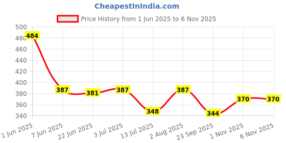 flipkart.com digitox kits DIY Solar System Puzzle digitox kits Price History Graph from 1 Jun 2025 to 5 Nov 2025