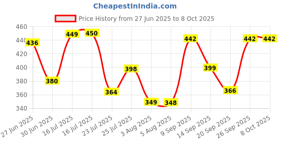 flipkart.com DIGITRENDS Mini Portable Fan,Powerful Rechargeabe Handheld Fan electric 1800 mah 5 Speed n15 handheld fan with display Rechargeable Fan Price History Graph from 27 Jun 2025 to 8 Oct 2025