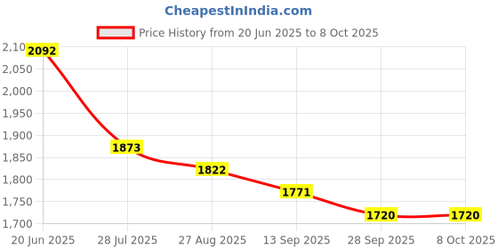 flipkart.com Digitron GoPro Action camera GoPro Action Camera 4k20MP Wifi 30M Waterproof Action Camera Sports DV Camcorder Sports and Action Camera Price History Graph from 20 Jun 2025 to 8 Oct 2025