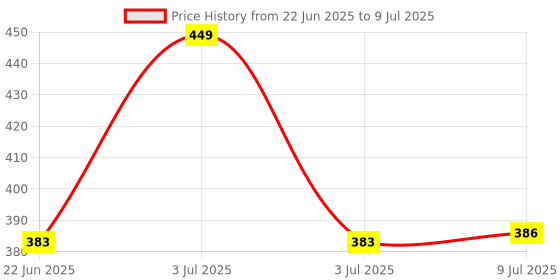 flipkart.com fgvhgbjh Digits Basic Big Display/Big Button 12 Digit Calculator OT-990GC Financial Calculator fgvhgbjh Price History Graph from 22 Jun 2025 to 9 Jul 2025