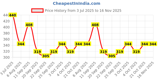 flipkart.com ada handicraft Digits Number 0 to 9 Wooden Toy Train for Early Educational Kids ada handicraft Price History Graph from 3 Jul 2025 to 15 Nov 2025