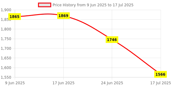 flipkart.com DigiVault GoPro Action camera GoPro Action Camera 4k20MP Wifi 30M Waterproof Action Camera Sports DV Camcorder Sports and Action Camera Price History Graph from 9 Jun 2025 to 17 Jul 2025