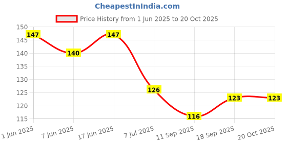 flipkart.com digiway High Quality Metal Set Top Box Stand- Black Iron Wall Shelf digiway Price History Graph from 1 Jun 2025 to 20 Oct 2025