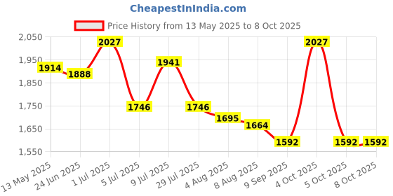 flipkart.com DIGIWINS 4k action camera 4k action camera Sports and Action Camera Price History Graph from 13 May 2025 to 7 Oct 2025
