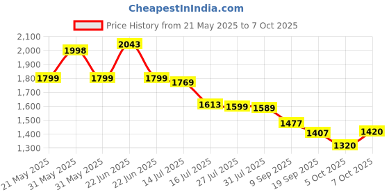 flipkart.com DIGIWINS 4k action camera 4k action camera Sports and Action Camera Price History Graph from 21 May 2025 to 7 Oct 2025
