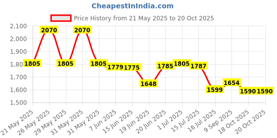 flipkart.com DIGIWINS 4k action camera 4k action camera Sports and Action Camera Price History Graph from 21 May 2025 to 19 Oct 2025