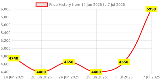 flipkart.com DIGIWINS HY300 1GB/8GB, HD Android 11 Projector WiFi 6/BT 5.0 180° Rotation Auto Keystone (4500 lm / Remote Controller) Portable Projector Price History Graph from 14 Jun 2025 to 7 Jul 2025