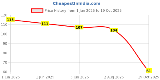 flipkart.com digjital dreams Washing Machine Material Plastic digjital dreams Price History Graph from 1 Jun 2025 to 19 Oct 2025