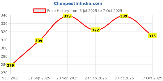 flipkart.com dignesh Basket for Fruit Vegetables with Lid Plastic Fruit & Vegetable Basket dignesh Price History Graph from 5 Jul 2025 to 7 Oct 2025