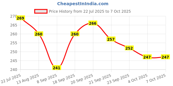 flipkart.com dignesh Egg container Egg Holder dignesh Price History Graph from 22 Jul 2025 to 6 Oct 2025