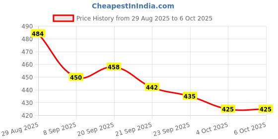 flipkart.com dignesh Egg container Egg Holder dignesh Price History Graph from 29 Aug 2025 to 6 Oct 2025